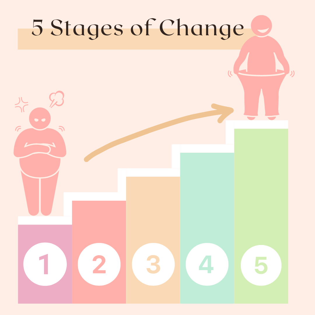 Gregg's Blog - The 5 Stages of Change